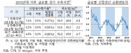 2010년대 이후 글로벌 경기 수축국면·글로벌 산업생산 순환변동치. 한국은행 제공